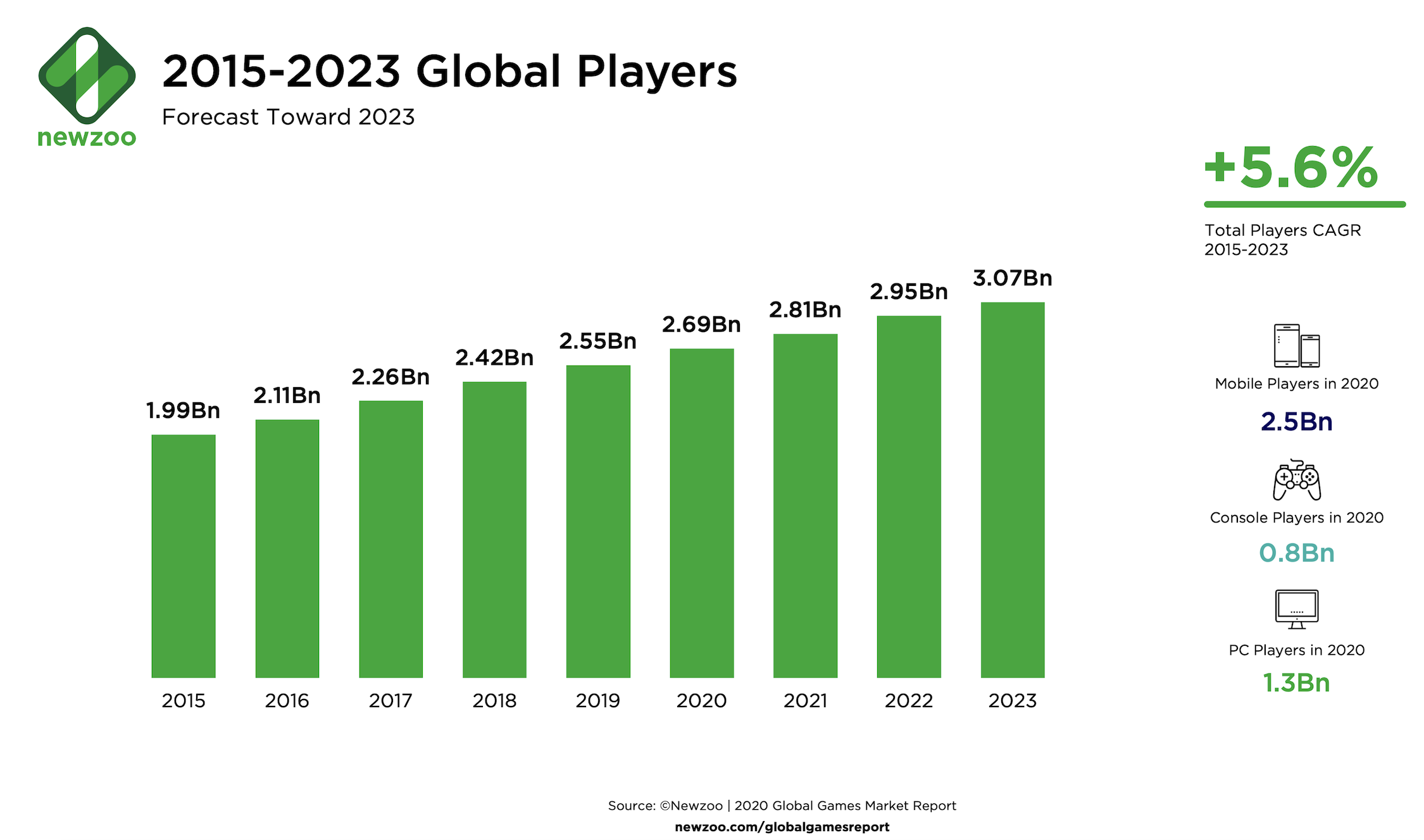 Chart: Mobile and Console Games Dominate Video Game Market